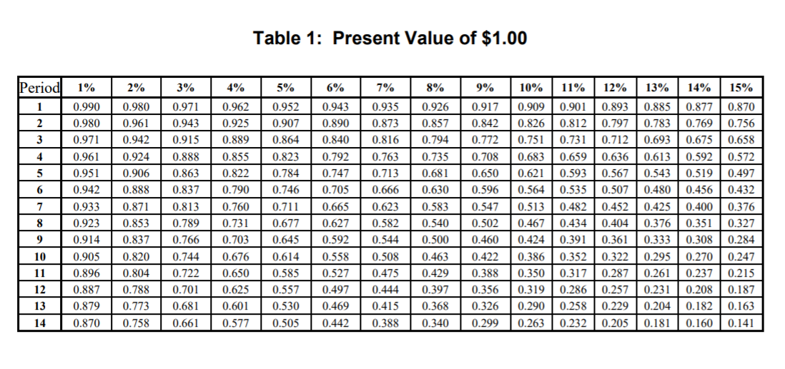 Solved Table 1: Present Value of $1.00 Period 1% 2% 3% 4% 5% | Chegg.com