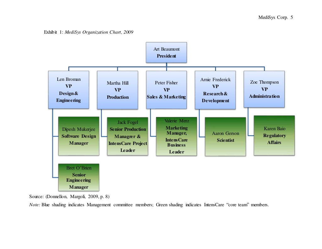 Solved Refer to the company s organizational structure Chegg