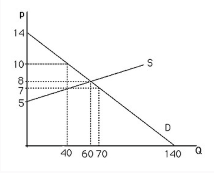 Solved 7) The above figure shows a graph of the market for | Chegg.com