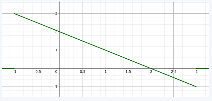 Solved For the signal x (t) shown in the graph, | Chegg.com