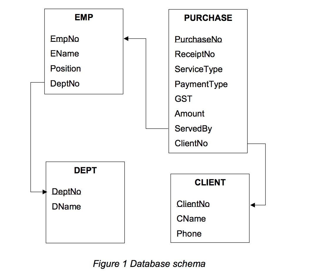 Solved Database Schema: Task 1: SELECT C.CLIENTNO, C.CNAME, | Chegg.com