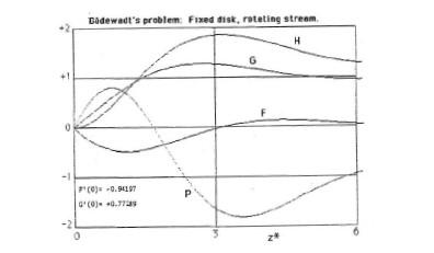 3. The opposite of von Karman's rotating disk problem | Chegg.com