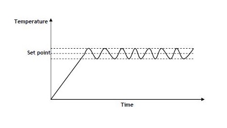 Solved For an ON/OFF control system, where the relay in the | Chegg.com