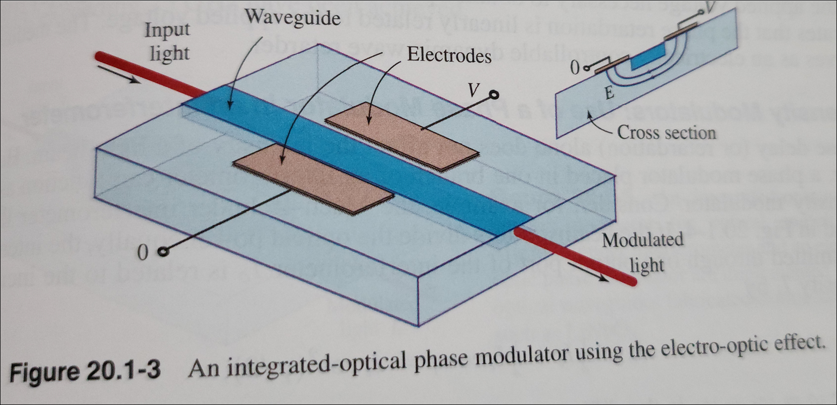 Solved 20.2-2 Silica Integrated-Optic Phase Modulator. Since | Chegg.com