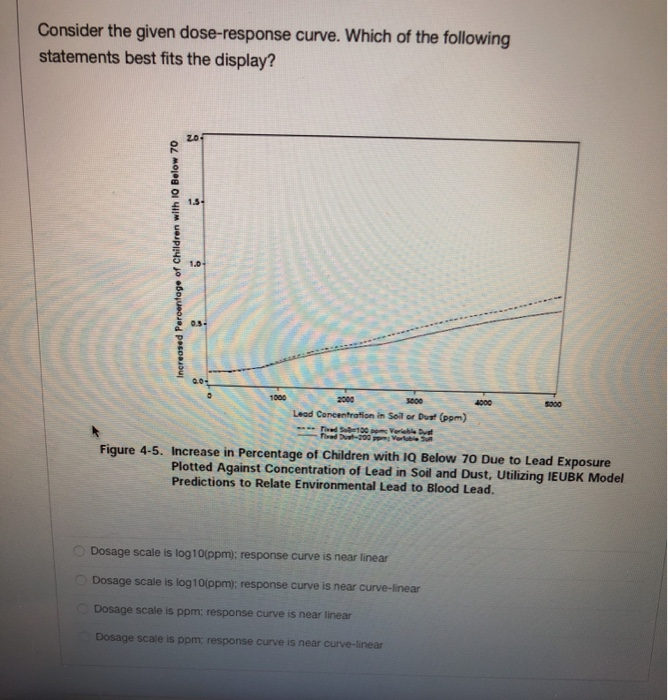 Solved Consider the given dose-response curve. Which of the | Chegg.com