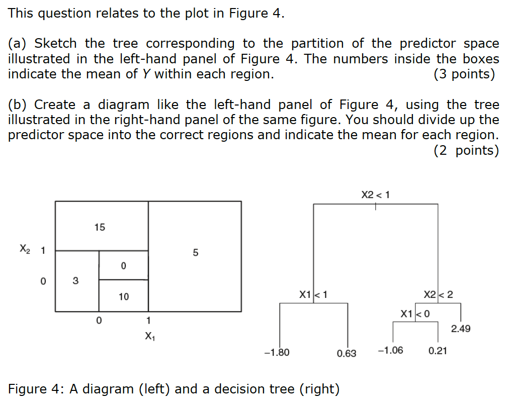 This question relates to the plot in Figure 4 .
(a) Sketch the tree corresponding to the partition of the predictor space ill