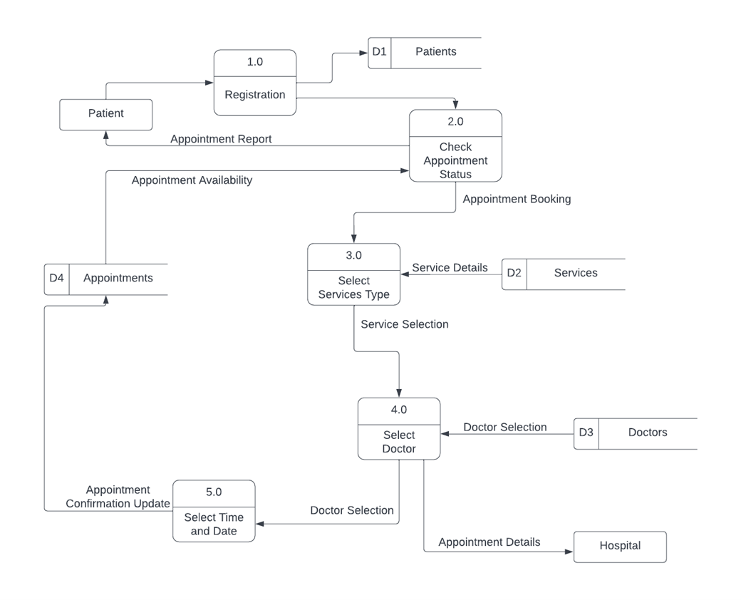 Solved Draw the next level DFD of this diagram, notes that | Chegg.com