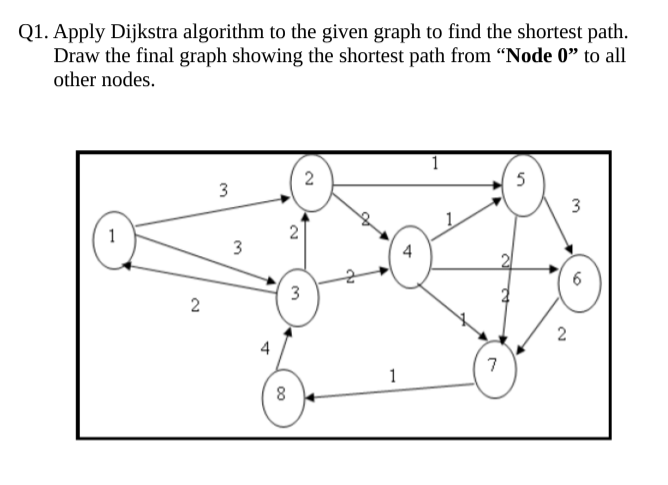 Solved Q1. Apply Dijkstra algorithm to the given graph to | Chegg.com