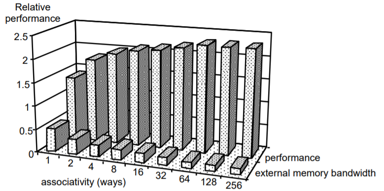 Relative performance 2.51 - 2t I BABAARVAEVA 1.2. 4.8. 16 3264 128 256 08406 Z performance external memory bandwidth acco