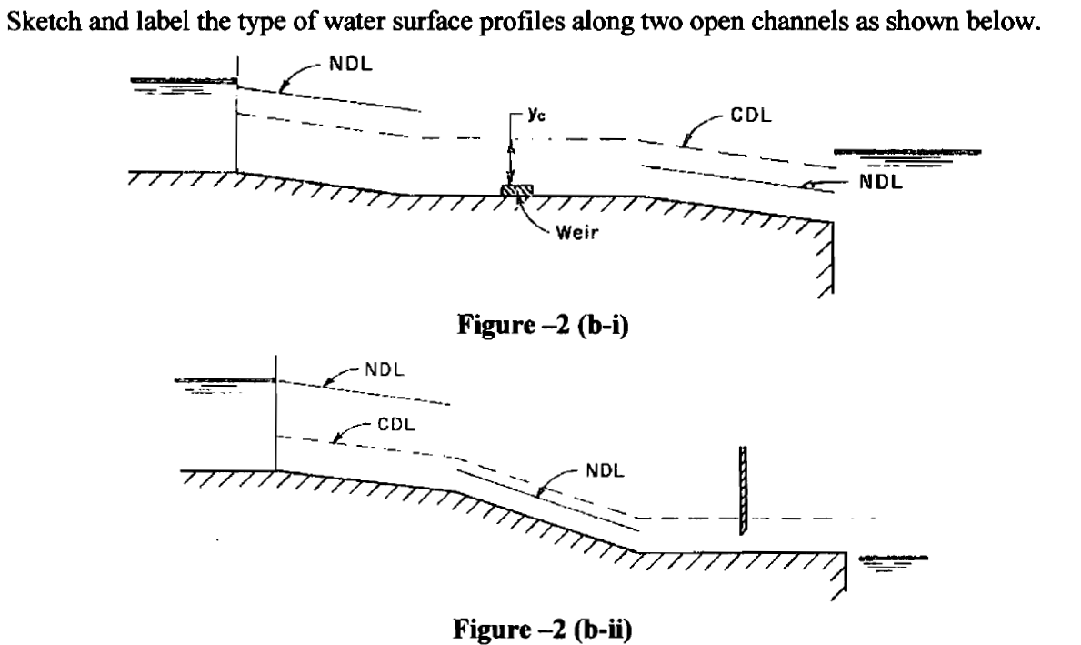 Solved Sketch and label the type of water surface profiles | Chegg.com
