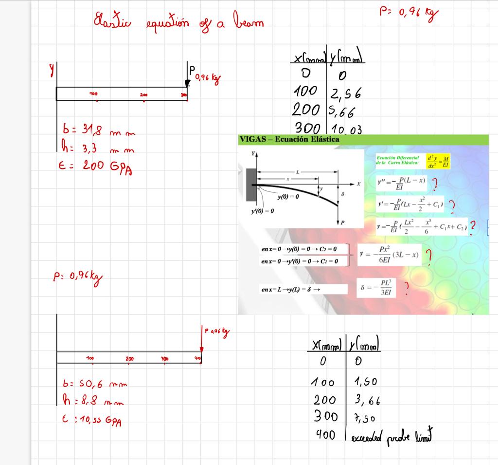 Y Elastic equation of a 0,96 kg 100 200 b= 31,8mm mm h= 3,3 E = 200 GPA p= 0,96 kg 100 200 b= 50,6 mm h=88 mm € 10,55 GPA 300