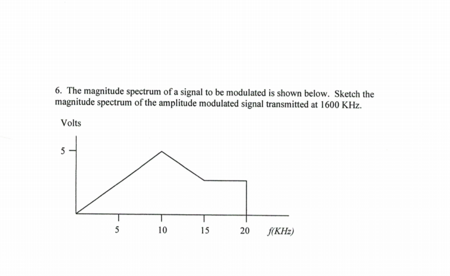 Solved 6. The magnitude spectrum of a signal to be modulated | Chegg.com