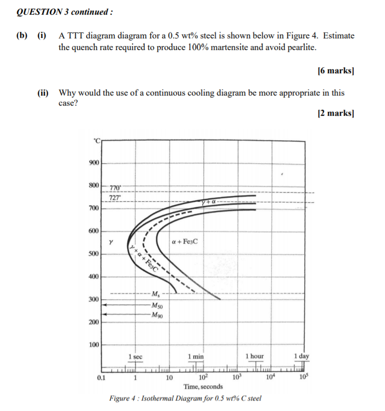 Solved QUESTION 3 continued : (b) (i) A TTT diagram diagram | Chegg.com