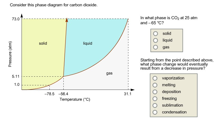 Solved Consider This Phase Diagram For Carbon Dioxide In | Chegg.com