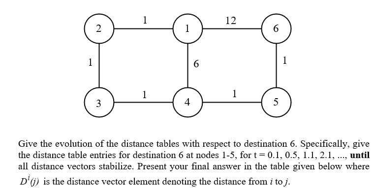 3. The network below uses the distance-vector | Chegg.com