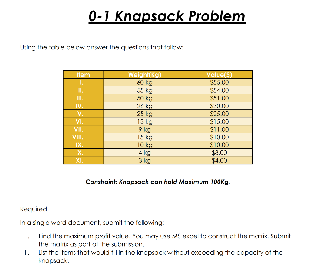 Solved 0-1 Knapsack Problem Using the table below answer the | Chegg.com