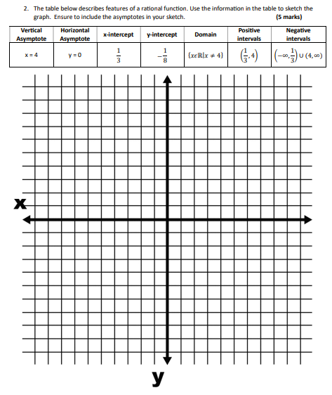Solved 2. The table below describes features of a rational | Chegg.com
