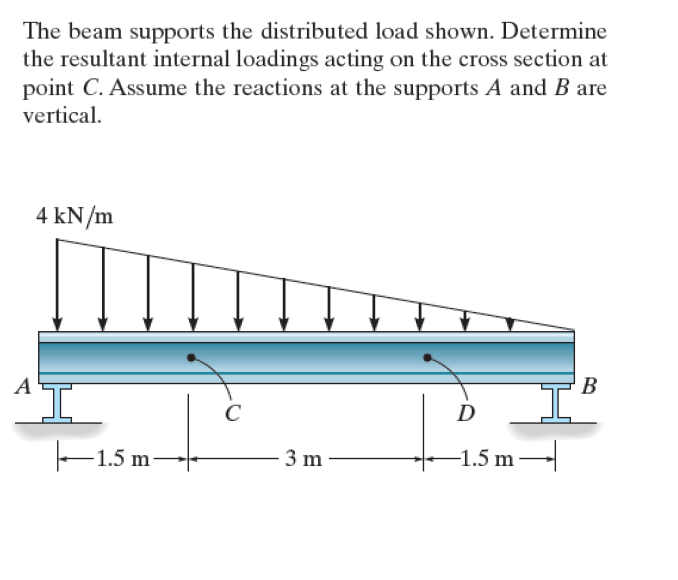 Solved The beam supports the distributed load shown. | Chegg.com