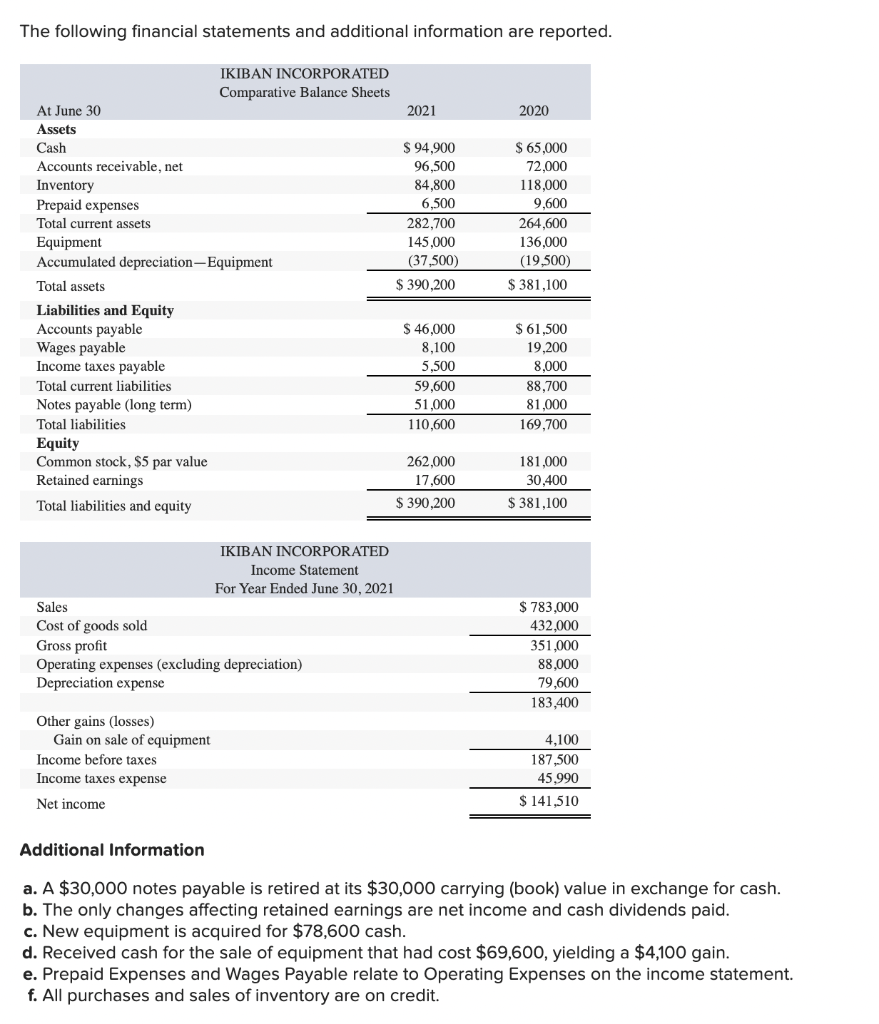 Solved The following financial statements and additional | Chegg.com