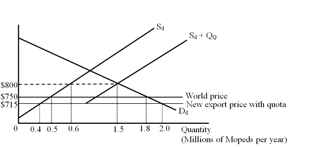 Solved The figure below shows the domestic demand (Dd) and | Chegg.com