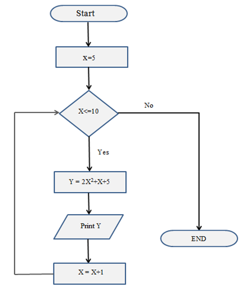 Solved Start X=5 No X