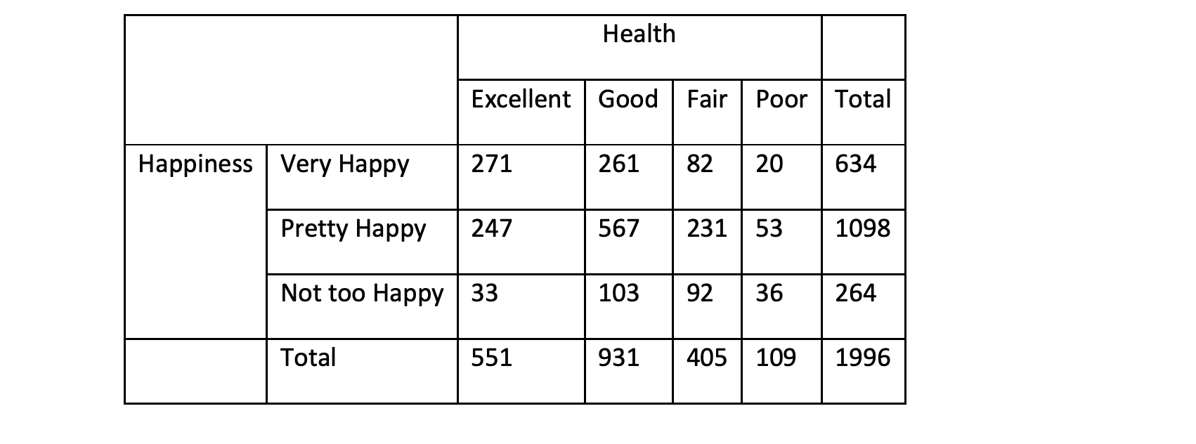 Solved Are Health And Happiness Related? The Following Data | Chegg.com