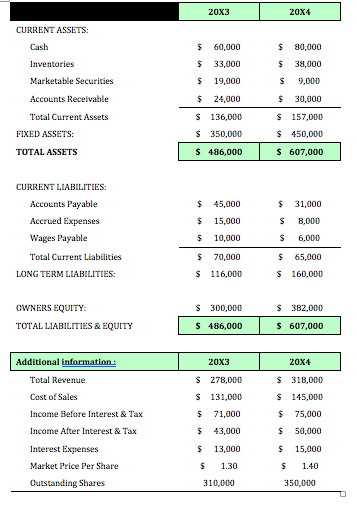 Solved 20X4 CURRENT ASSETS: $ 80,000 $ 33,000 $ 38,000 FIXED | Chegg.com