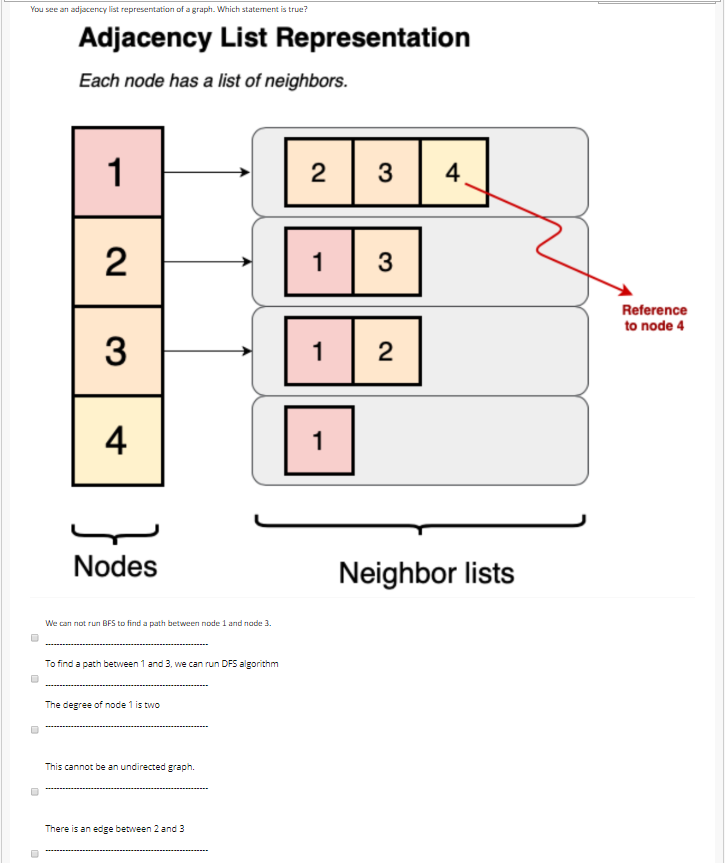 Solved You see an adjacency list representation of a graph. | Chegg.com
