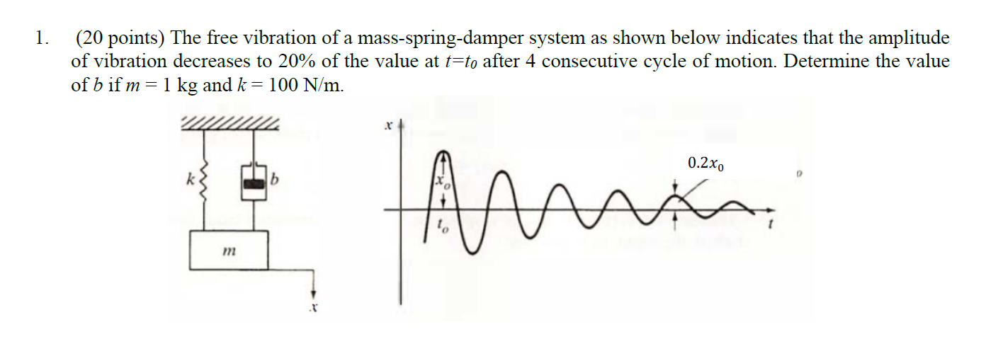 Solved The free vibration of a mass-spring-damper system as