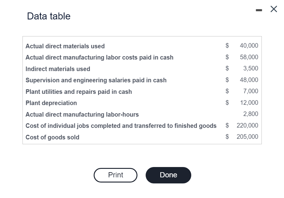 Solved Data table Data table Present the journal entry for | Chegg.com