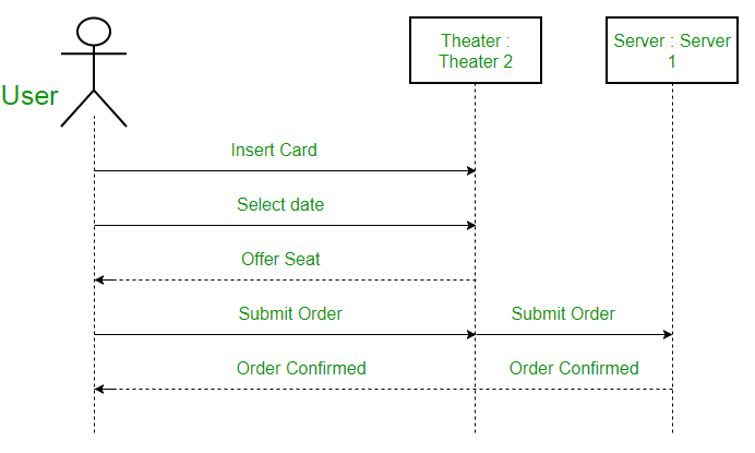 Solved Create A Class Sequence And Use Case Diagram Use