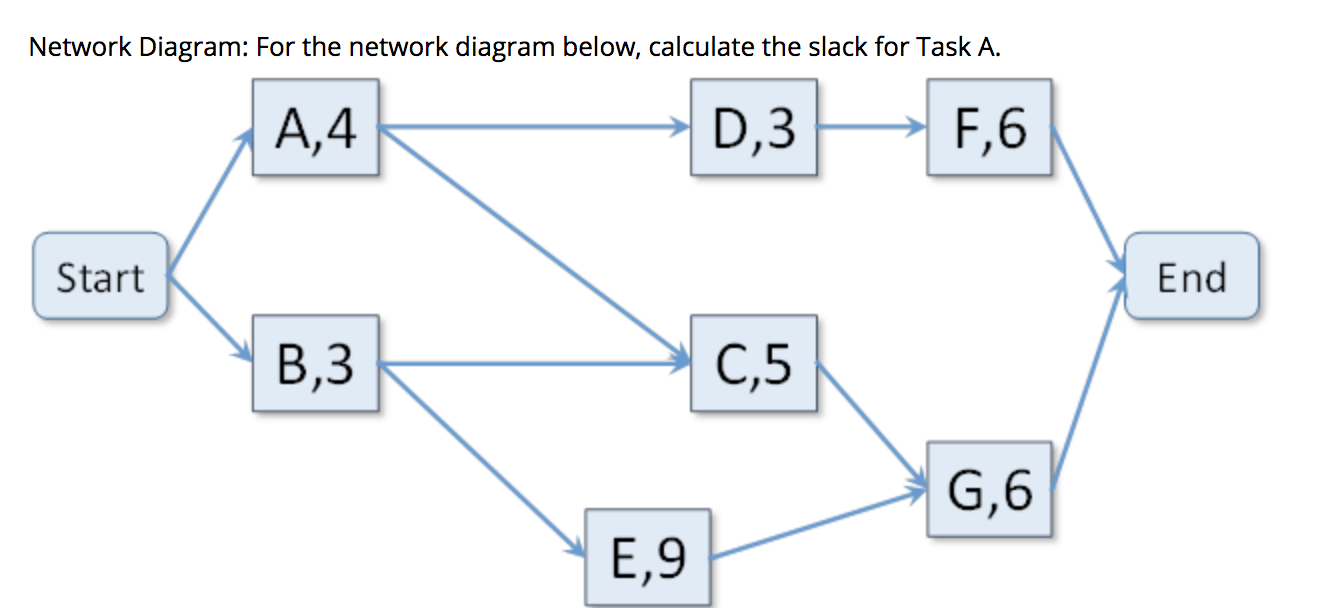 create network diagram in pom qm s oftware