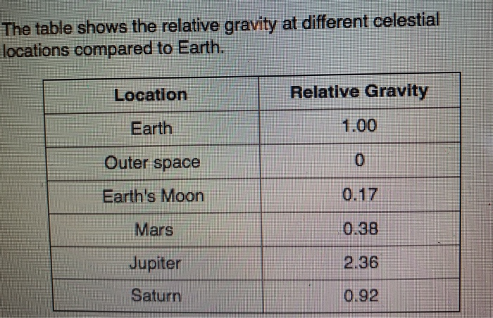 Solved The Table Shows The Relative Gravity At Different 7403