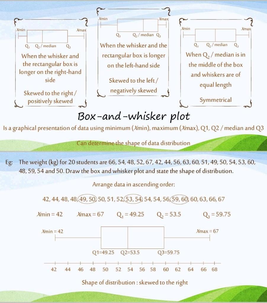 Xmin
Q? Q?/median Q?
When the whisker and
the rectangular box is
longer on the right-hand
side
Skewed to the right/
positivel