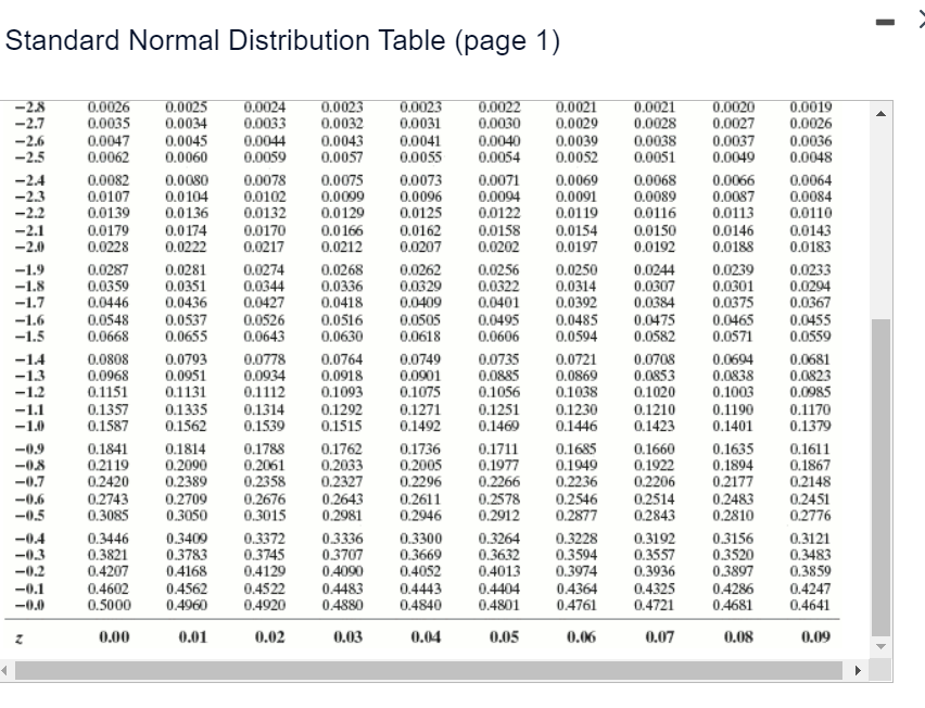 Solved Standard Normal Distribution Table (page 1)Standard | Chegg.com