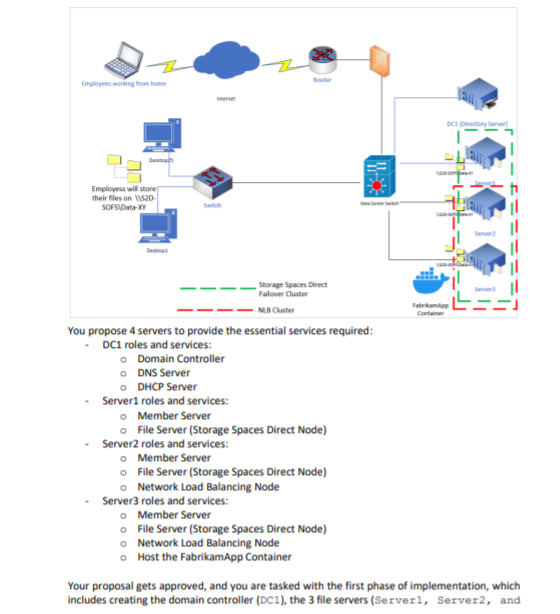 Employees working from home
DCI
We
Employess wil store
their files on 1920-
SOFSIData XY
Storage Spaces Direct
Fallover Clust