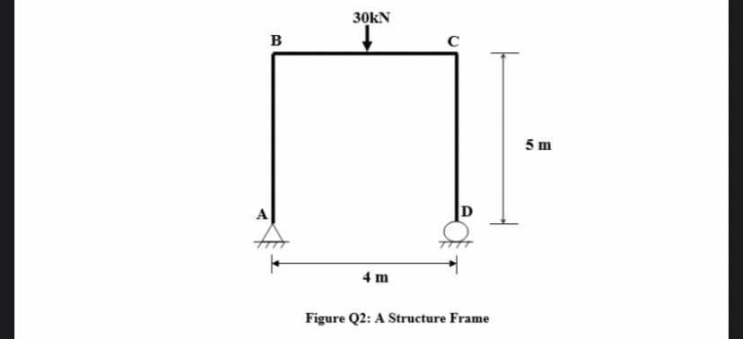 Solved Q2 A structure frame as shown in Figure Q2 is loaded | Chegg.com
