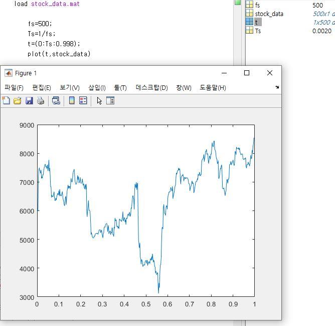 Solved A. On Matlab. Read the file (import) to obtain the | Chegg.com