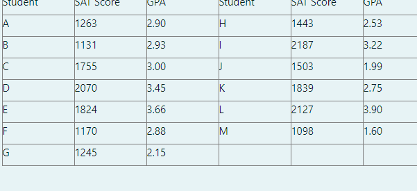Solved Thirteen students entered the undergraduate business | Chegg.com