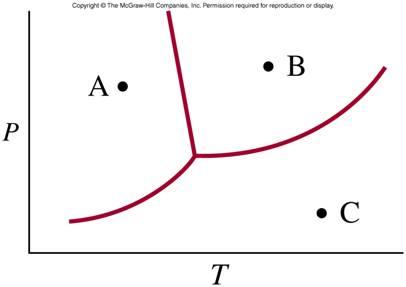 Solved Beginning at point C on the phase diagram for water | Chegg.com