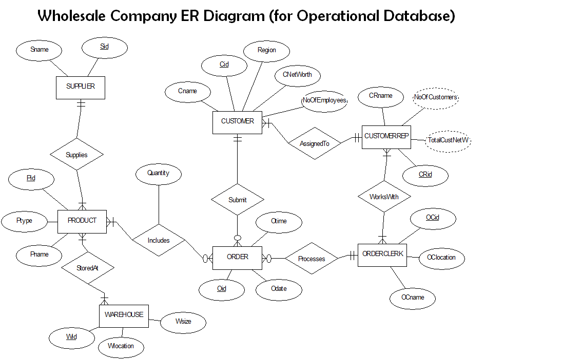 Solved Create a star schema diagram that will enable the | Chegg.com