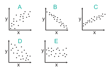 Solved Select the scatterplot that shows a correlation of | Chegg.com