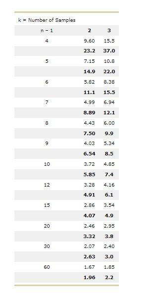 Solved 12. Testing for homogeneity of variance A researcher | Chegg.com