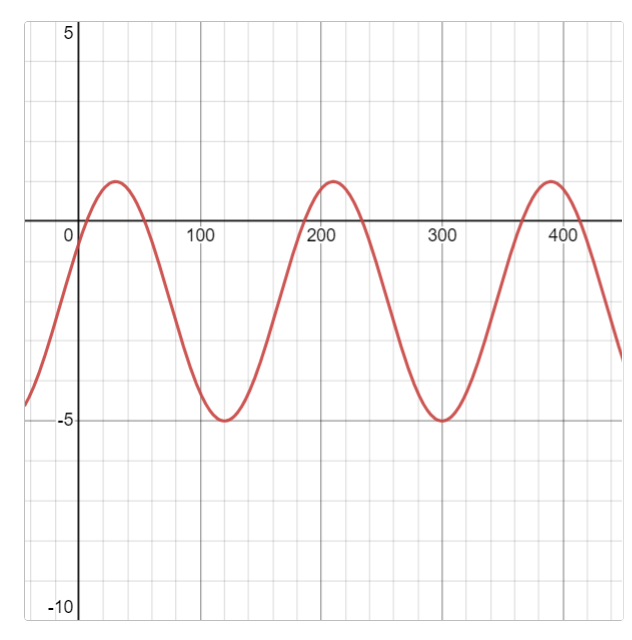 Solved Determine the equation of the following trigonometric | Chegg.com