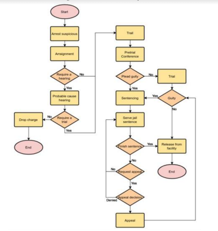 Consider The Following Flow Chart And Answer The | Chegg.com