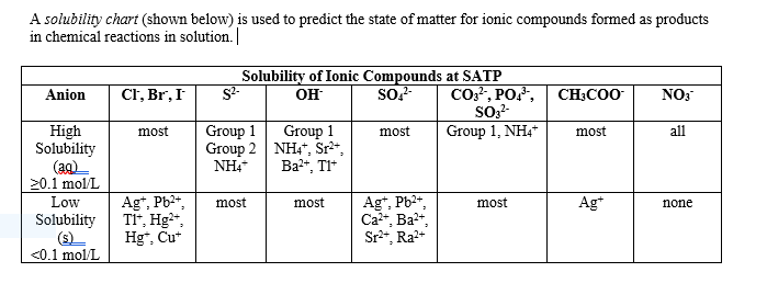 ionic compounds chart