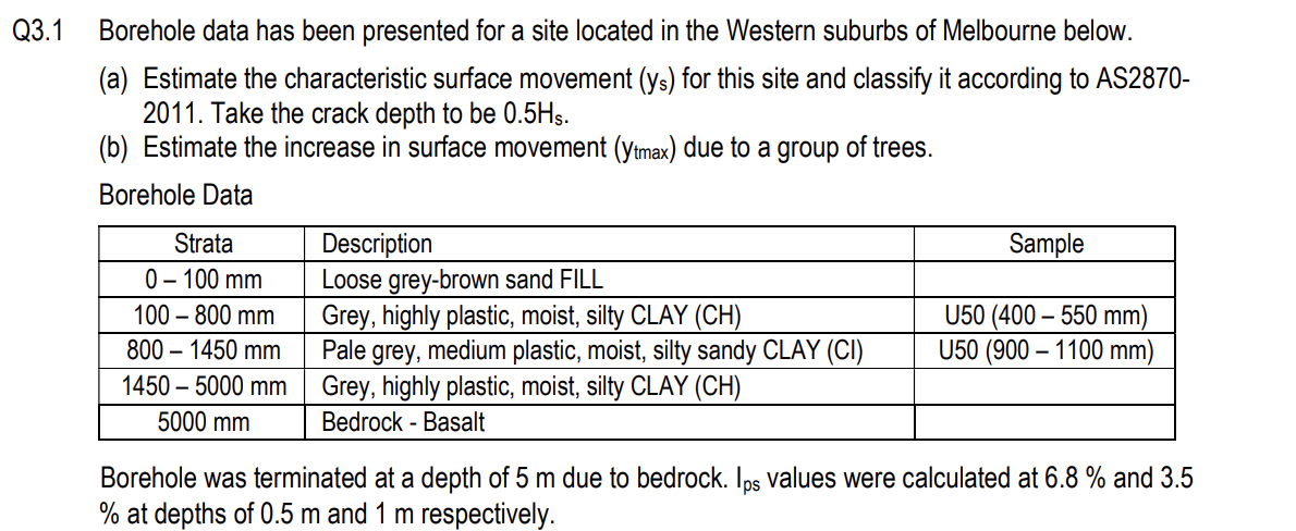 Solved Q3.1 Borehole data has been presented for a site | Chegg.com