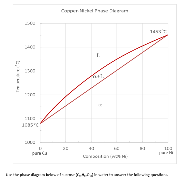 Solved For the Cu-Ni phase diagram shown on the next page, | Chegg.com