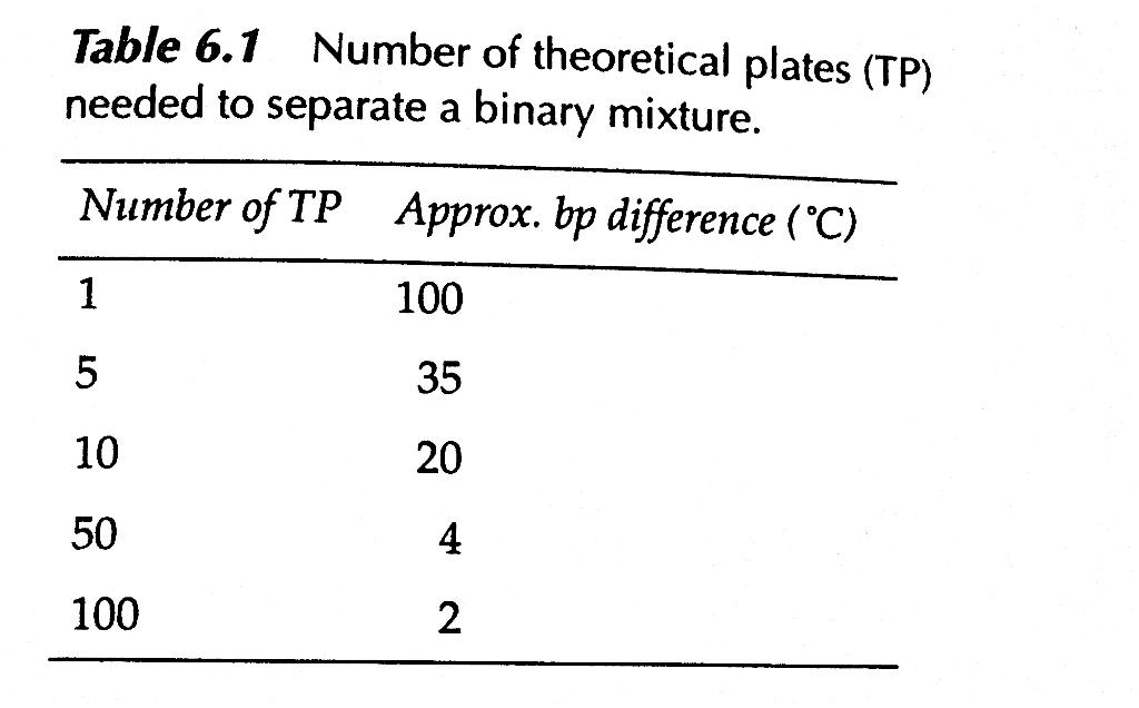 Solved Table 6.1 Number of theoretical plates (TP) needed to | Chegg.com