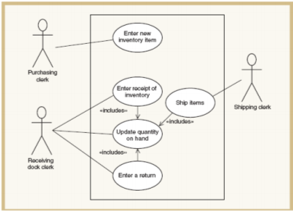 Solved Object-oriented approach to analysis – Domain Model | Chegg.com